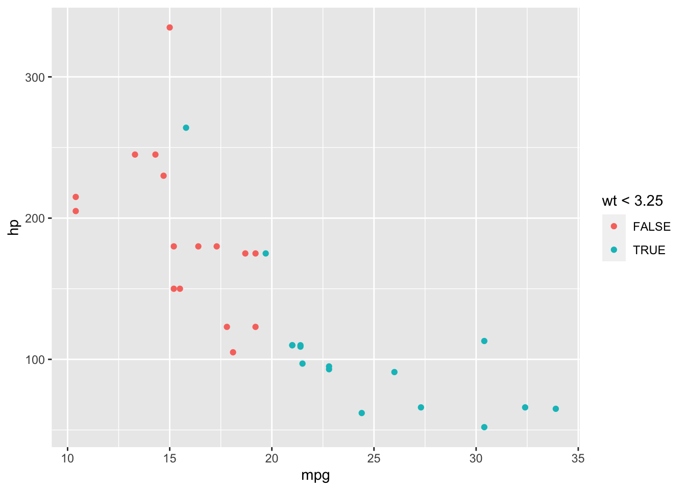 Scatter plot with different colors based upon a condition